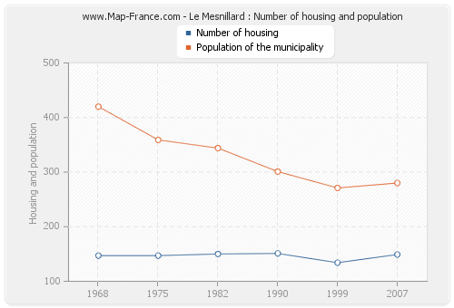 Le Mesnillard : Number of housing and population